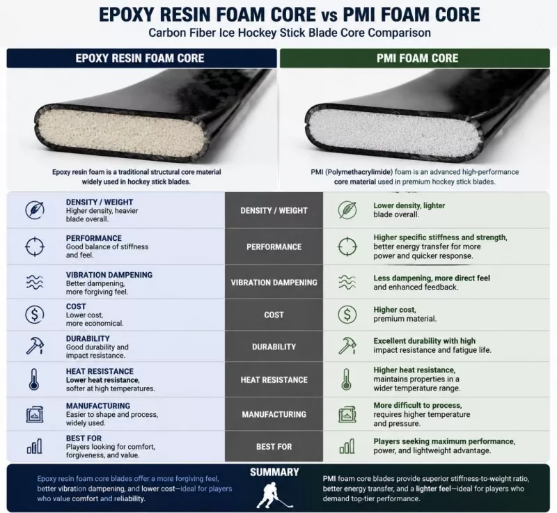 Lõi xốp nhựa Epoxy so với lõi xốp PMI: So sánh lưỡi gậy khúc côn cầu trên băng bằng sợi carbon